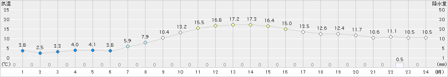 江別(>2021年10月07日)のアメダスグラフ