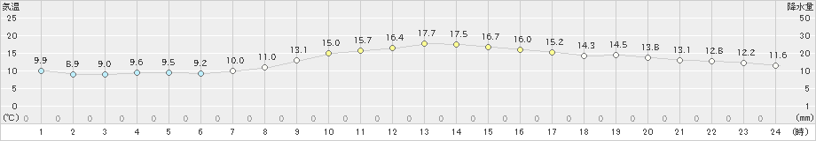 札幌(>2021年10月07日)のアメダスグラフ