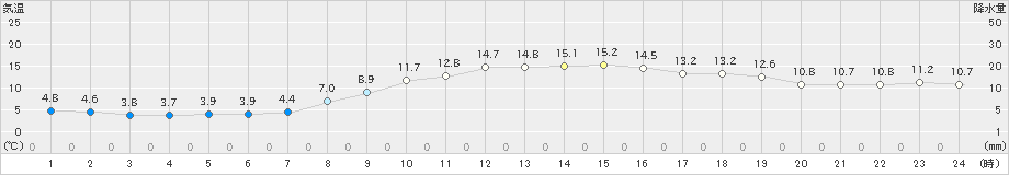 滝川(>2021年10月07日)のアメダスグラフ