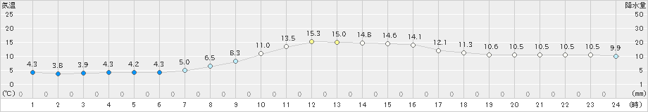 芦別(>2021年10月07日)のアメダスグラフ