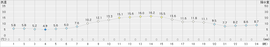 興部(>2021年10月07日)のアメダスグラフ