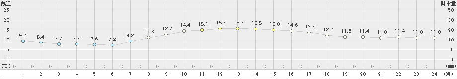 網走(>2021年10月07日)のアメダスグラフ