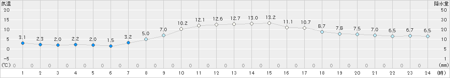 白滝(>2021年10月07日)のアメダスグラフ