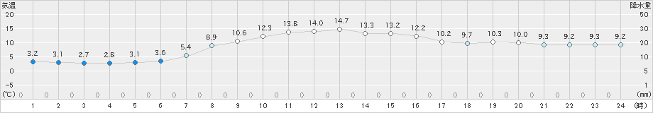 留辺蘂(>2021年10月07日)のアメダスグラフ