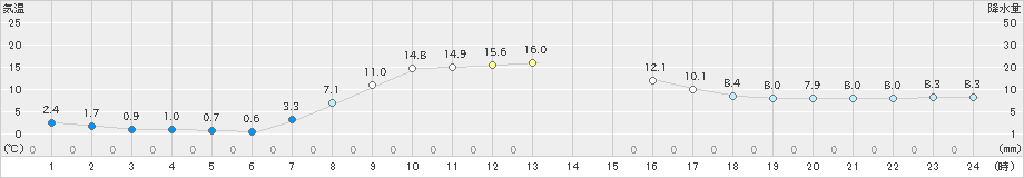 中徹別(>2021年10月07日)のアメダスグラフ