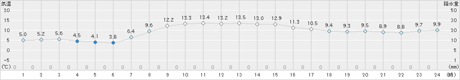 太田(>2021年10月07日)のアメダスグラフ