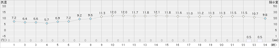 知方学(>2021年10月07日)のアメダスグラフ