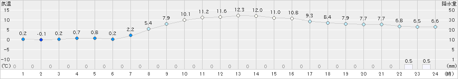 ぬかびら源泉郷(>2021年10月07日)のアメダスグラフ
