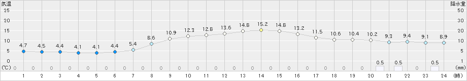 新得(>2021年10月07日)のアメダスグラフ