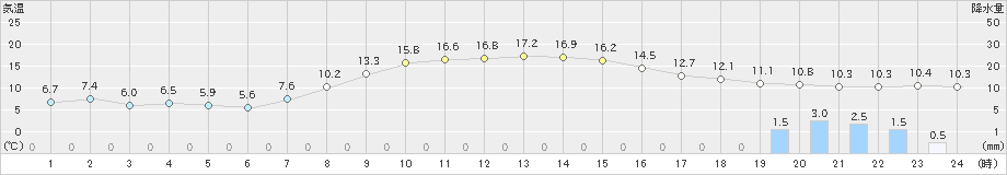 新和(>2021年10月07日)のアメダスグラフ