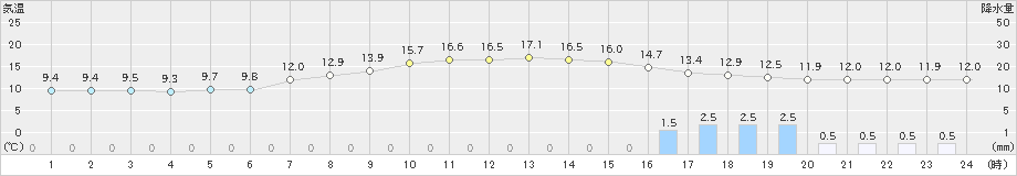 江差(>2021年10月07日)のアメダスグラフ