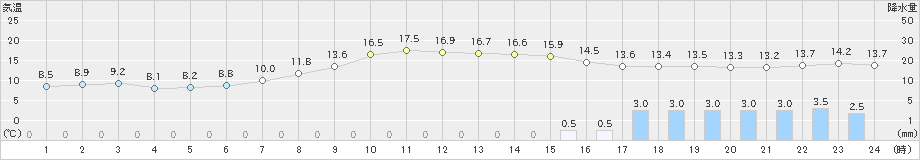 市浦(>2021年10月07日)のアメダスグラフ