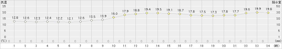 大迫(>2021年10月07日)のアメダスグラフ