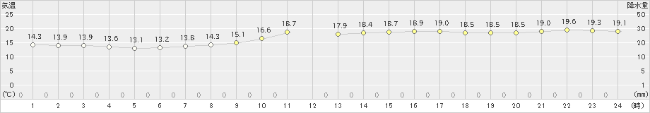 江刺(>2021年10月07日)のアメダスグラフ