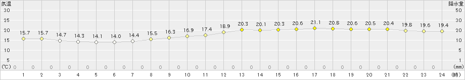 仙台(>2021年10月07日)のアメダスグラフ