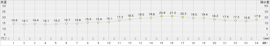 亘理(>2021年10月07日)のアメダスグラフ