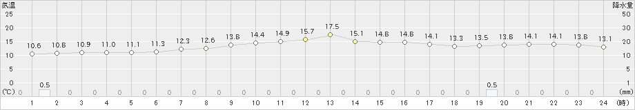 奥日光(>2021年10月07日)のアメダスグラフ