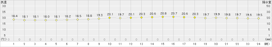 久喜(>2021年10月07日)のアメダスグラフ