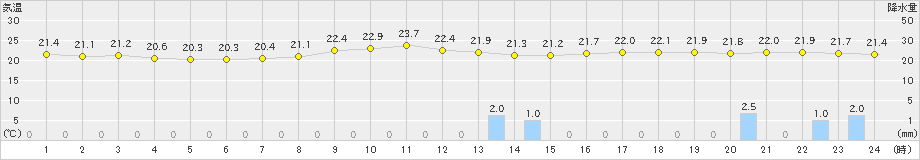 勝浦(>2021年10月07日)のアメダスグラフ