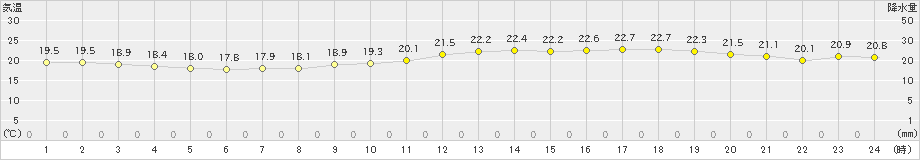 海老名(>2021年10月07日)のアメダスグラフ