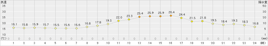 穂高(>2021年10月07日)のアメダスグラフ