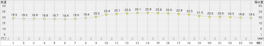 勝沼(>2021年10月07日)のアメダスグラフ