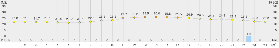 富士(>2021年10月07日)のアメダスグラフ