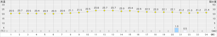 稲取(>2021年10月07日)のアメダスグラフ