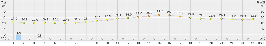 大垣(>2021年10月07日)のアメダスグラフ