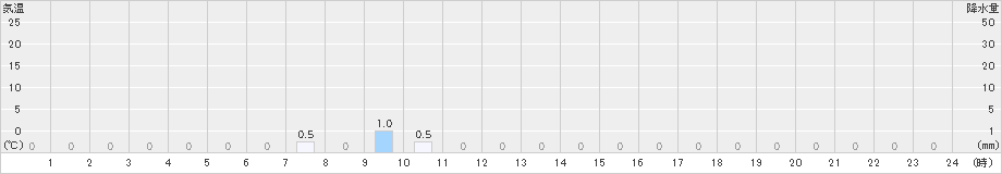 笠取山(>2021年10月07日)のアメダスグラフ