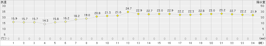 松浜(>2021年10月07日)のアメダスグラフ