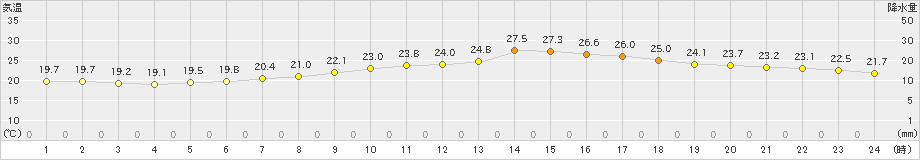 彦根(>2021年10月07日)のアメダスグラフ