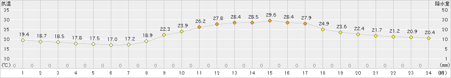 舞鶴(>2021年10月07日)のアメダスグラフ