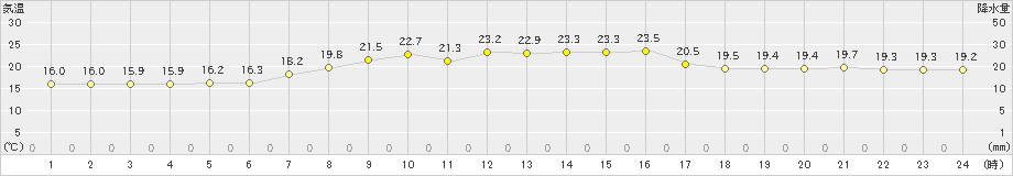 生駒山(>2021年10月07日)のアメダスグラフ