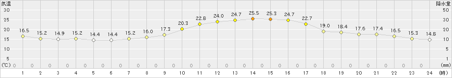 油木(>2021年10月07日)のアメダスグラフ