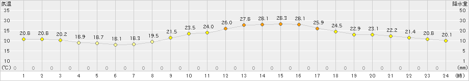 府中(>2021年10月07日)のアメダスグラフ