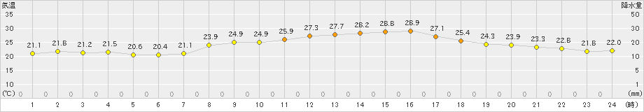 大竹(>2021年10月07日)のアメダスグラフ