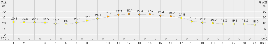 鹿島(>2021年10月07日)のアメダスグラフ