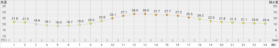 境(>2021年10月07日)のアメダスグラフ