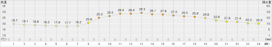 米子(>2021年10月07日)のアメダスグラフ