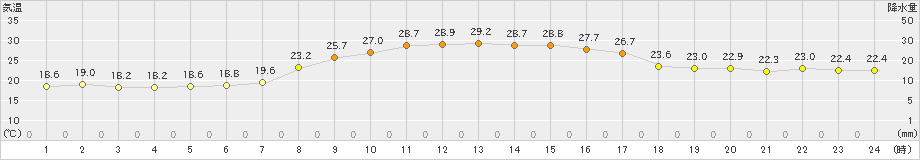 海陽(>2021年10月07日)のアメダスグラフ