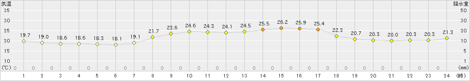 四国中央(>2021年10月07日)のアメダスグラフ