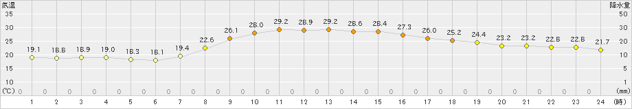 南国日章(>2021年10月07日)のアメダスグラフ