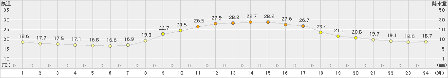 玖珂(>2021年10月07日)のアメダスグラフ