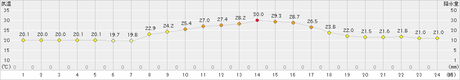 口之津(>2021年10月07日)のアメダスグラフ