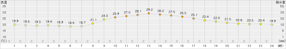 唐津(>2021年10月07日)のアメダスグラフ