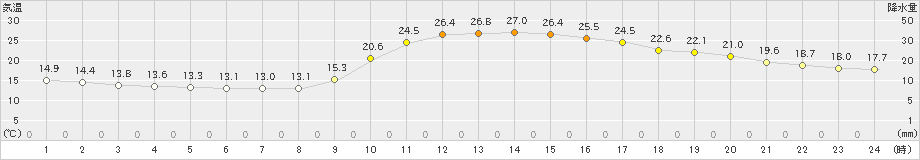 高千穂(>2021年10月07日)のアメダスグラフ