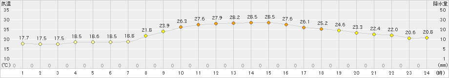 西都(>2021年10月07日)のアメダスグラフ