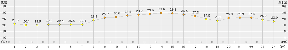 中甑(>2021年10月07日)のアメダスグラフ