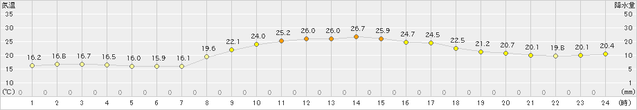 牧之原(>2021年10月07日)のアメダスグラフ